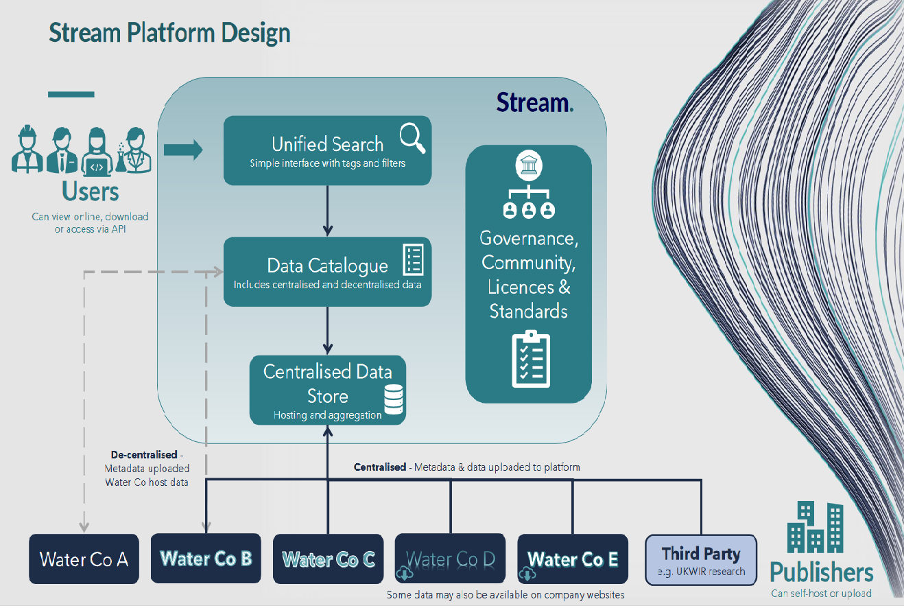 open data water industry stream project
