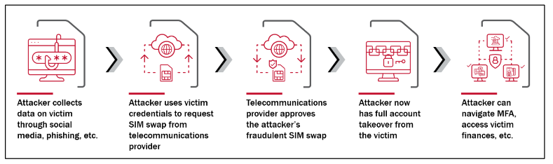 kroll t-mobile sim swapping ftx