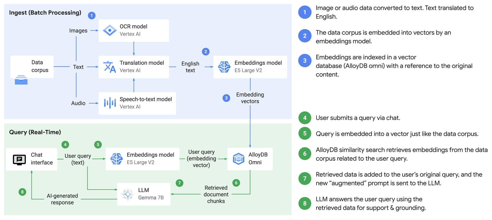 Google Distributed Cloud genAI on premises