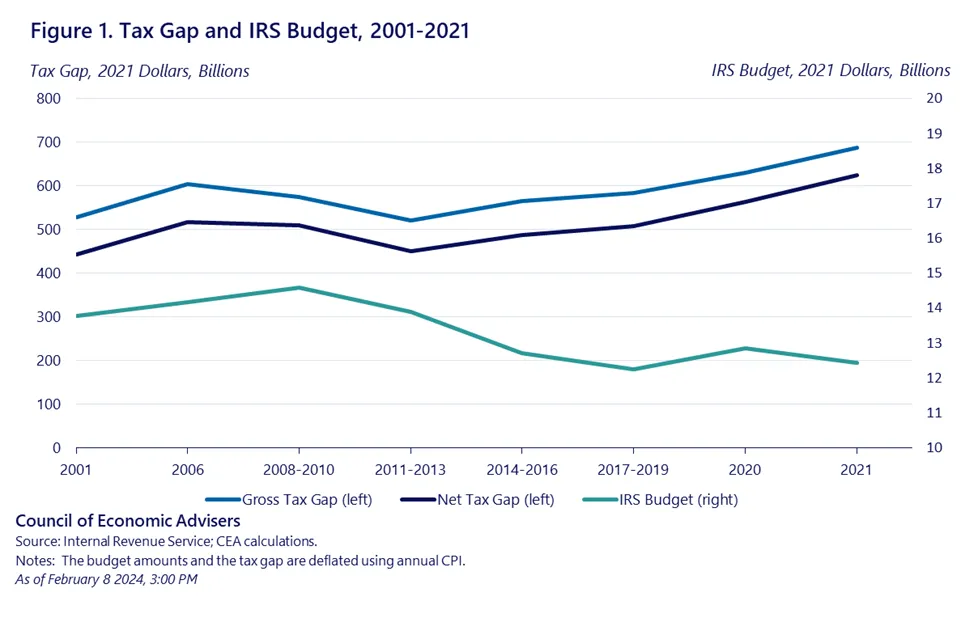 IRS faces mountain of legacy IT systems issues, risking "disruption of critical operations"