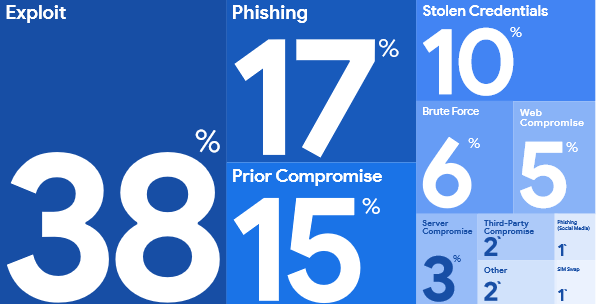 Financial services "most attacked" as hacker dwell time dwindles, tactics change