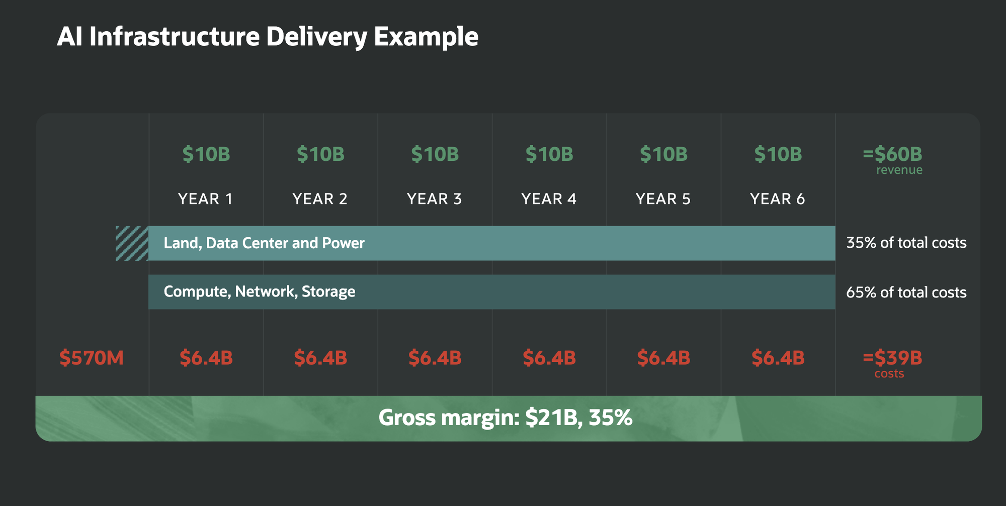Oracle defends debt-led AI land-grab
