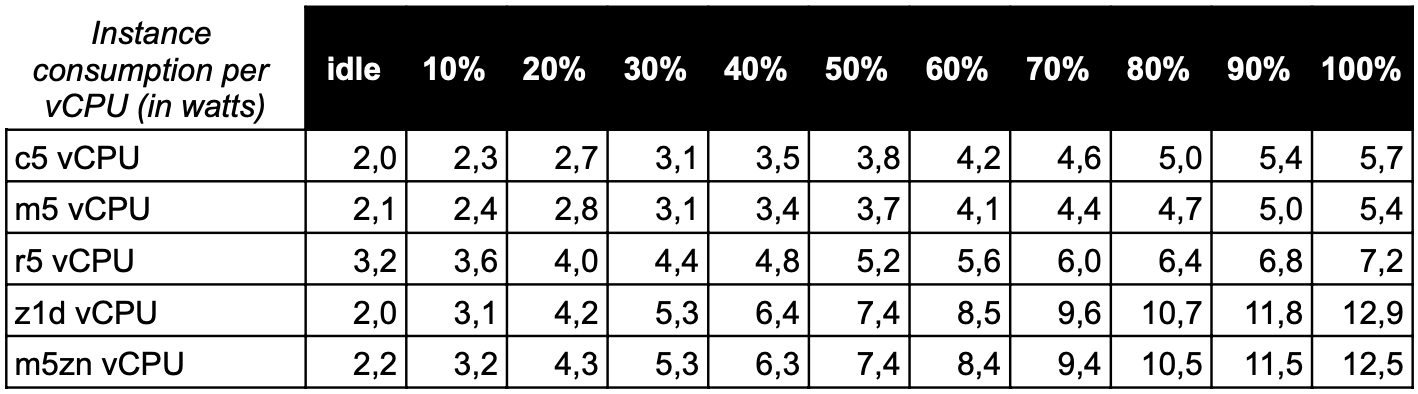 Estimating the power consumption of AWS EC2 instances