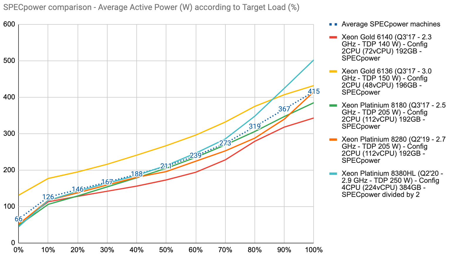 power consumption of AWS EC2 instances