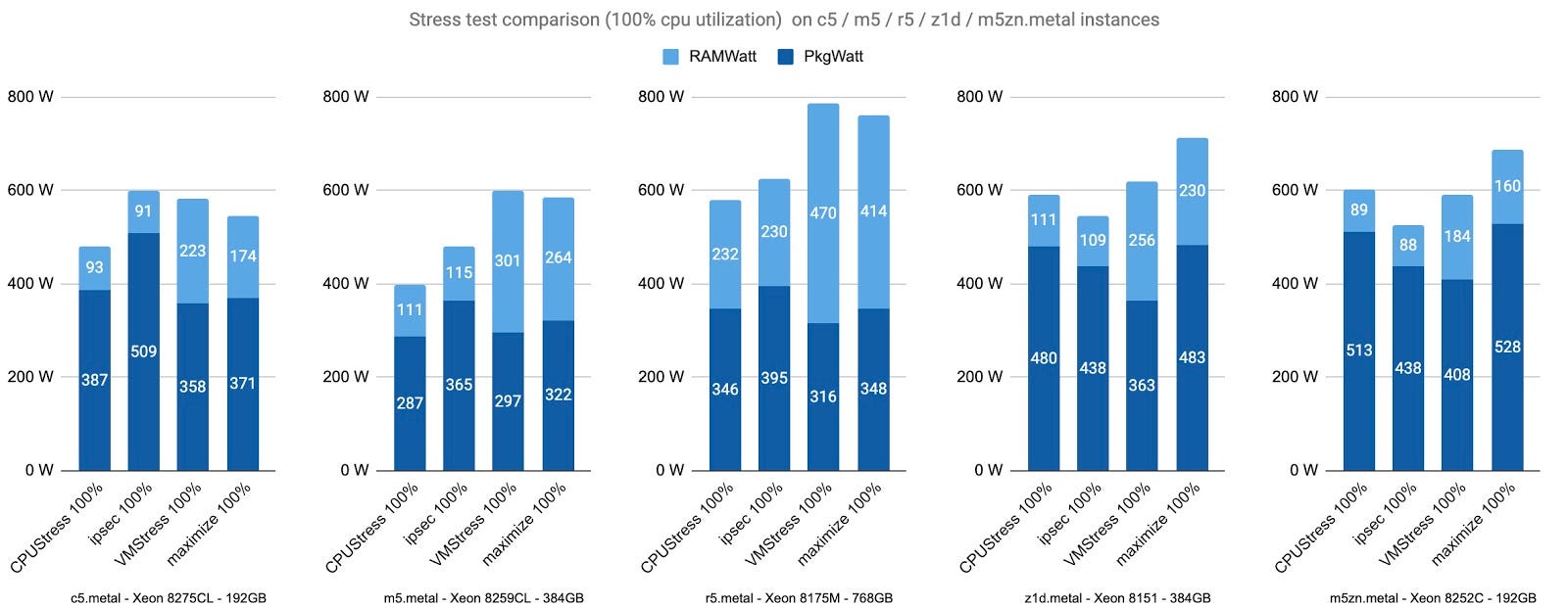 Estimating the power consumption of AWS EC2 instances: Here we compare power consumption metrics for four tests that fully load the CPU.