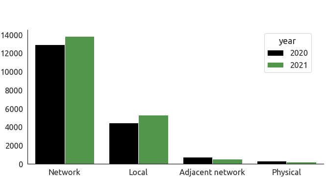 Google sees most CVEs in 2021 -- as eyes turn to 2022's first Patch Tuesday
