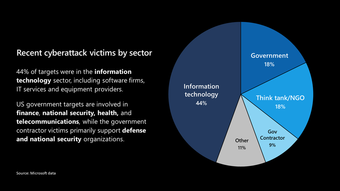 microsoft breached