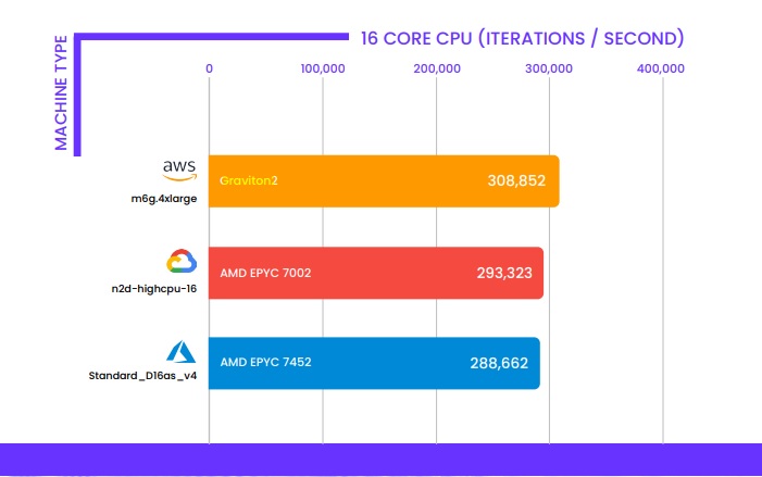 AWS vs Azure vs GCP 2021