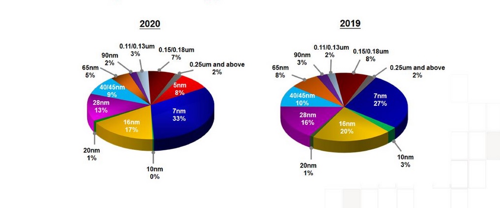 TSMC 3nm