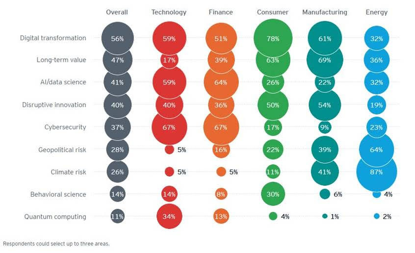 EY CEO survey 2021