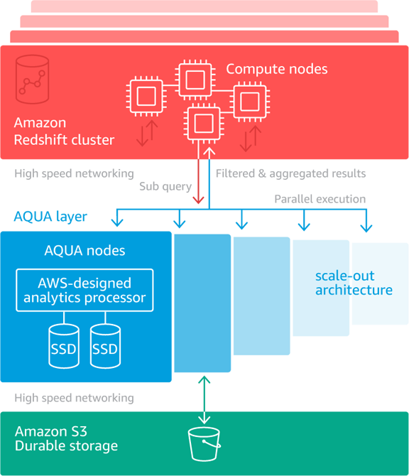 AWS AQUA throws SSDs, FPGAs, Nitro chips at Redshift to turbocharge performance