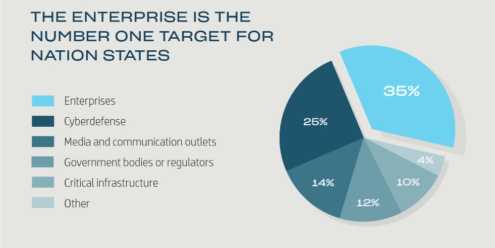 Nation state cyber activities: enterprises remain the No. 1 target