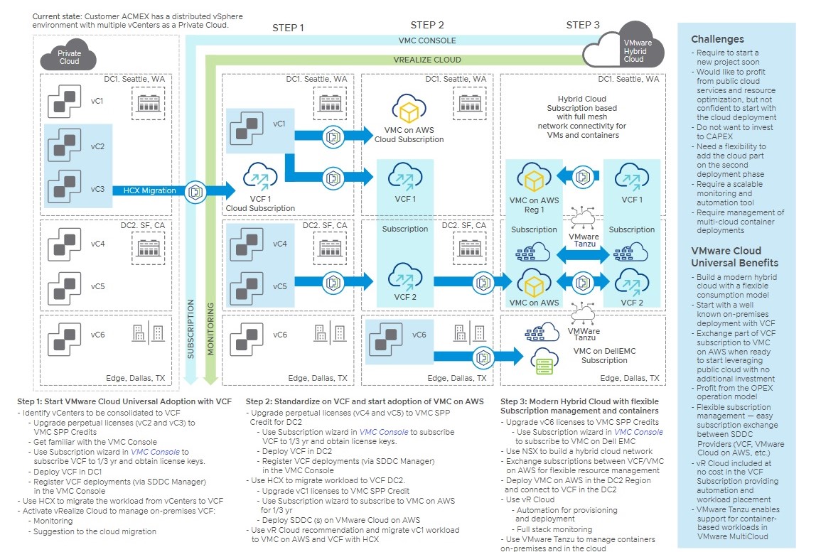 VMware Cloud universal