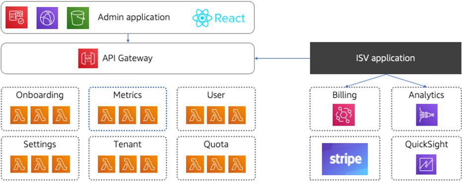 The high-level AWS SaaS Boost architecture. 