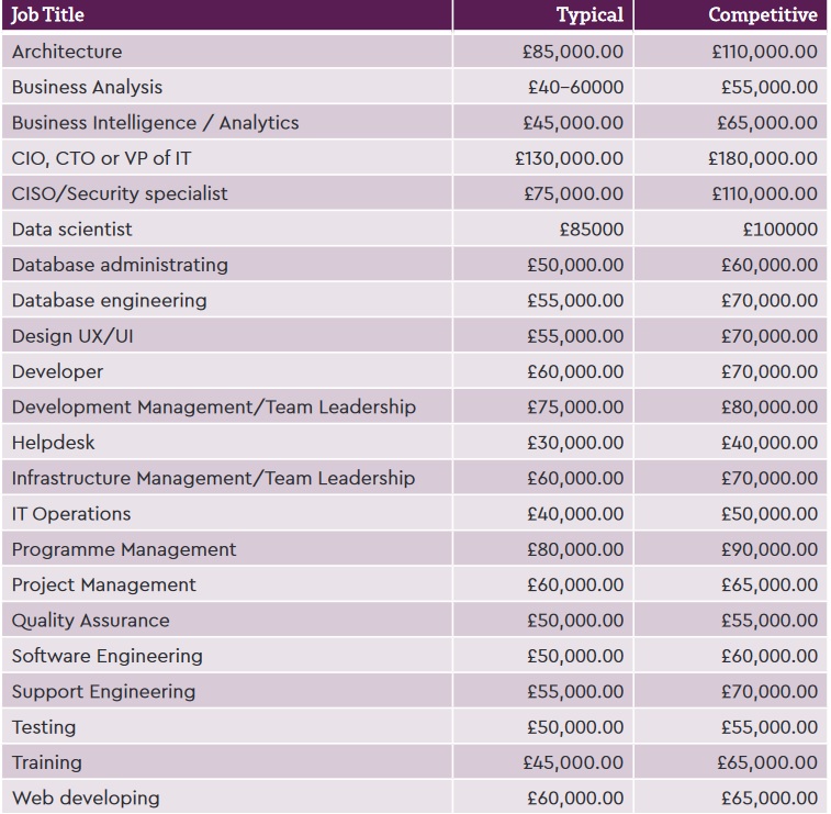 IT salaries 2021: UK edition. Credit: Harvey Nash