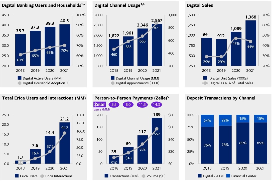 This banks digital transformation is reaping dividends with digital users soaring. BOA