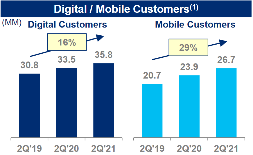 Banks digital tranformation highlighted in BoA, Citi, Goldman calls