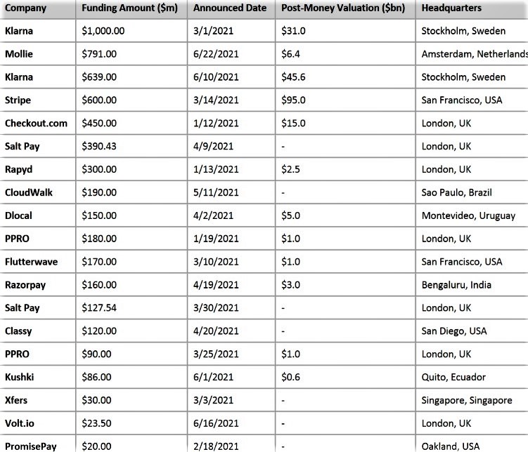 Payment Service Providers are drawing in big funding rounds. 