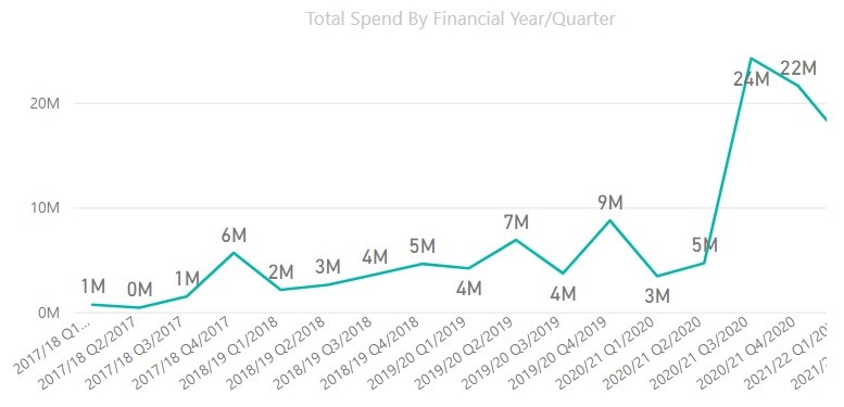 Fujitsu is 7 among the 10 biggest beneficiaries of £7 billion+ in UK government cloud spending over the past five years. 