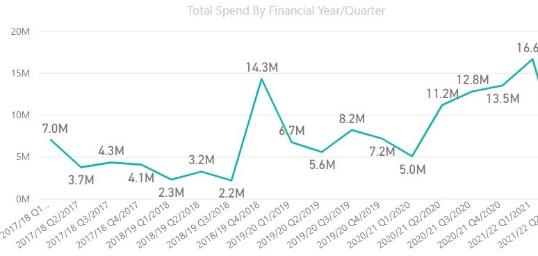 IBM is 5 among the 10 biggest beneficiaries of £7 billion+ in UK government cloud spending over the past five years. 