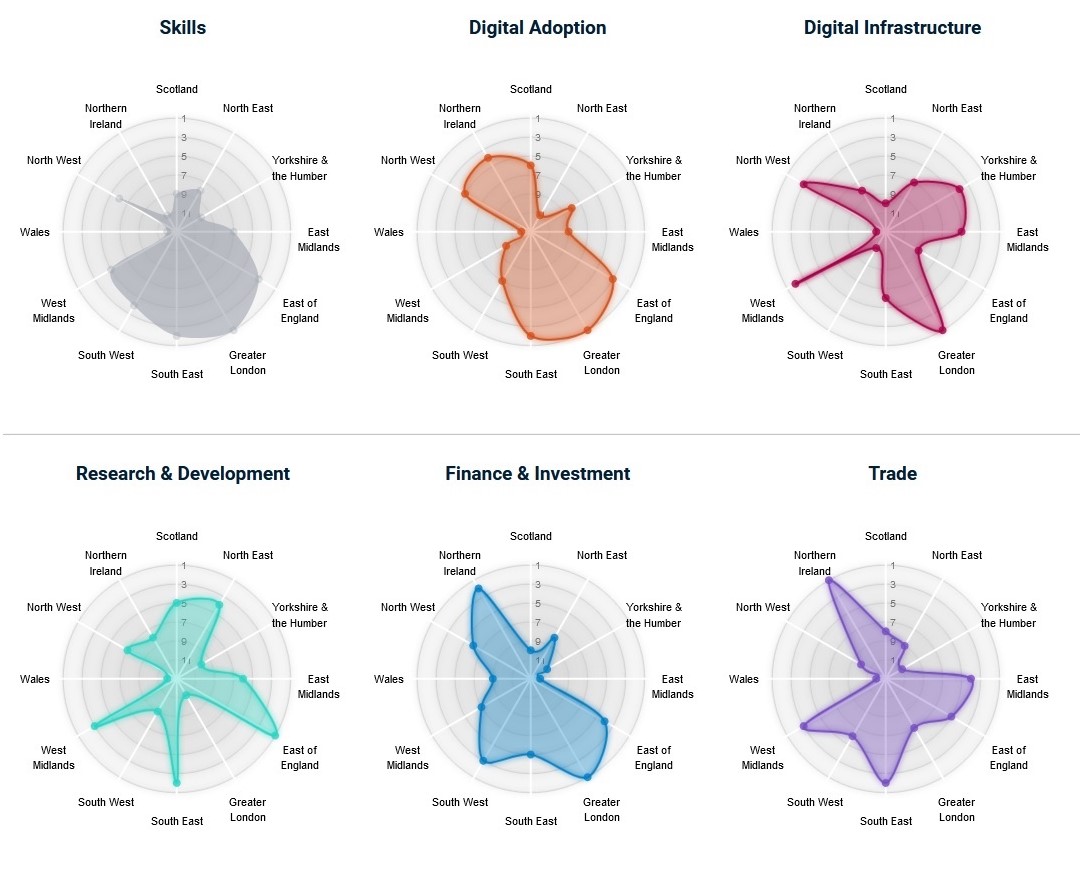 techUK urges creation of a dedicated Chief Digital Officer (CDO) forum. A snapshot of techUK's local digital capital index