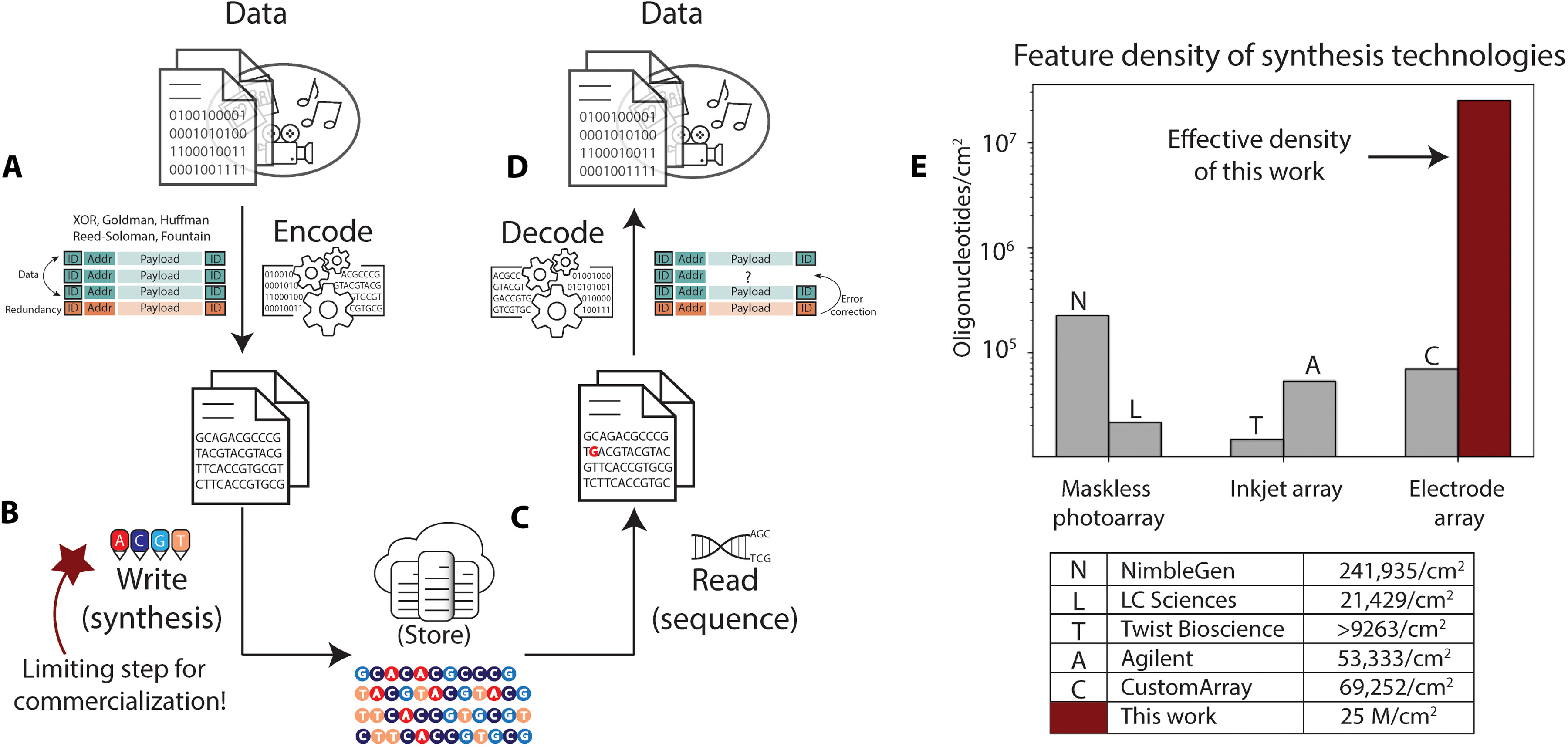 practical DNA data storage