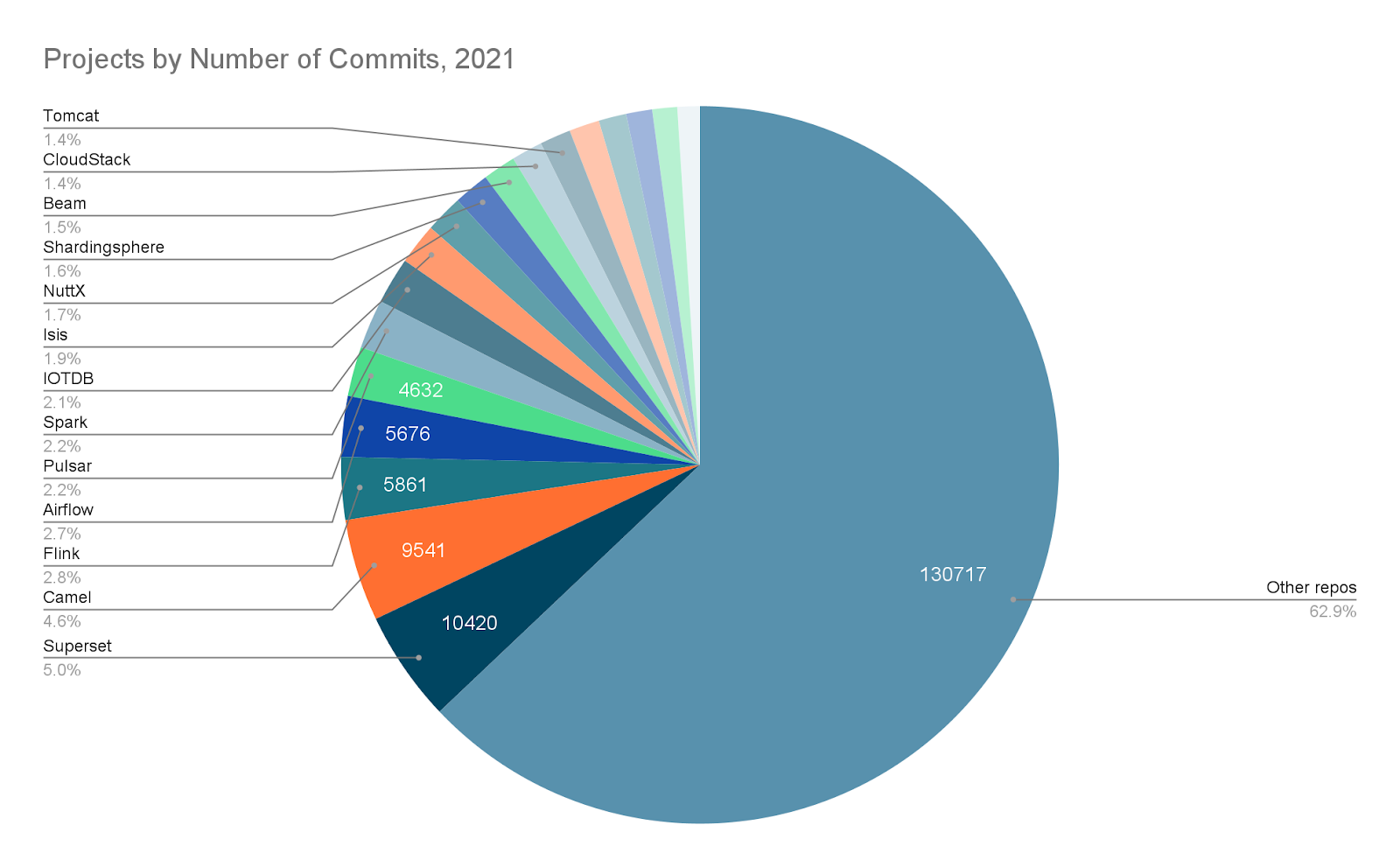 the top apache projects in 2021 by commit