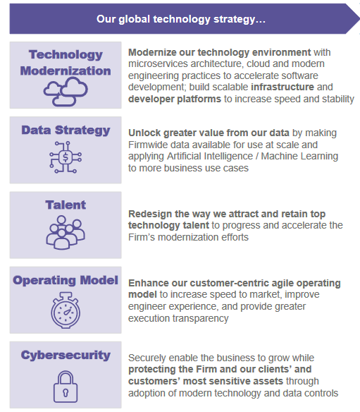 JPMorgan technology spend