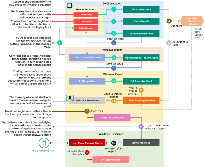 Security researchers at Kaspersky have found a unique UEFI rootkit in the wild. Dubbing it MoonBounce, they attributed it to APT41. 