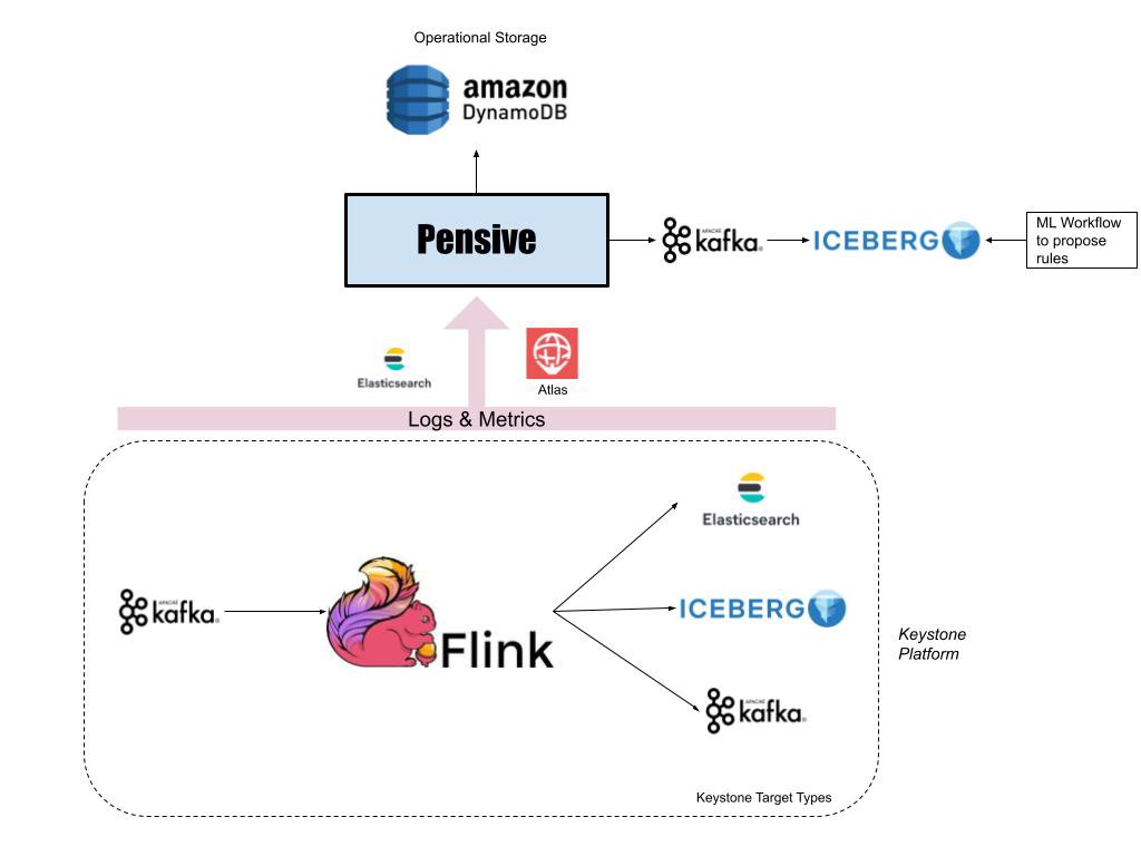 netflix data platform remediation tool pensive 