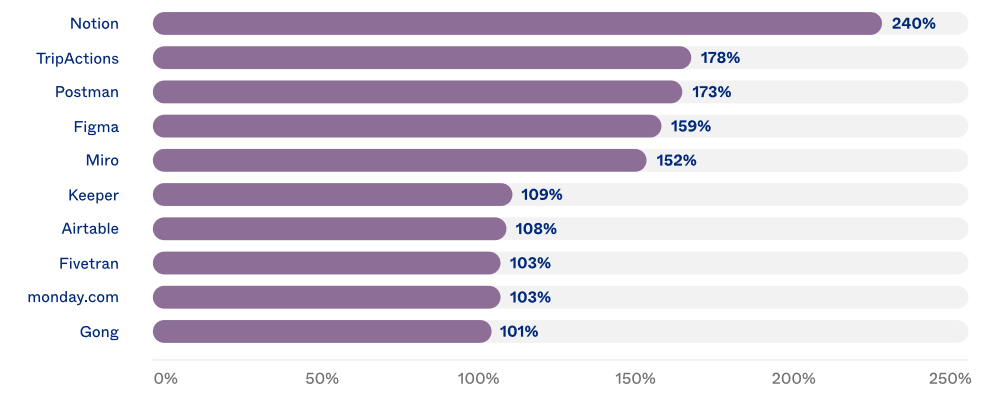 The top 10 fastest growing business apps by customer 