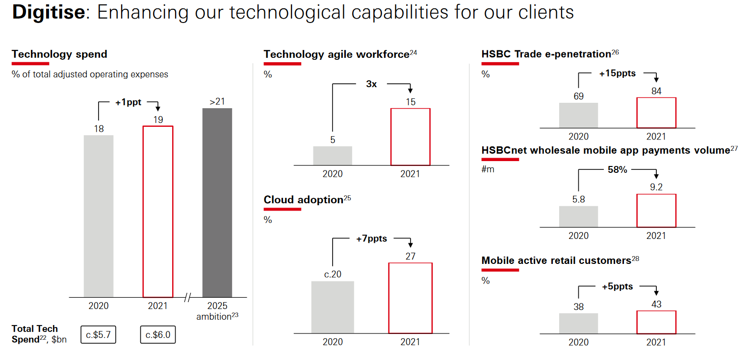 HSBC technology spending 