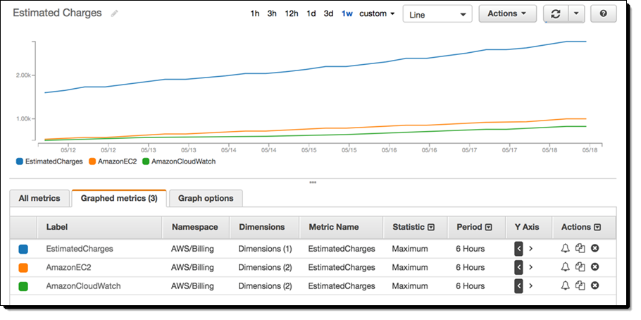 How Airbnb reduced AWS costs with Kubernetes