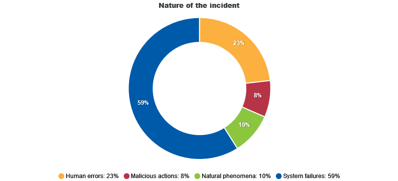 telco incidents in europe. no beaver internet outages