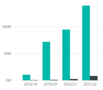 UK government cloud spend dominated by AWS under G-Cloud