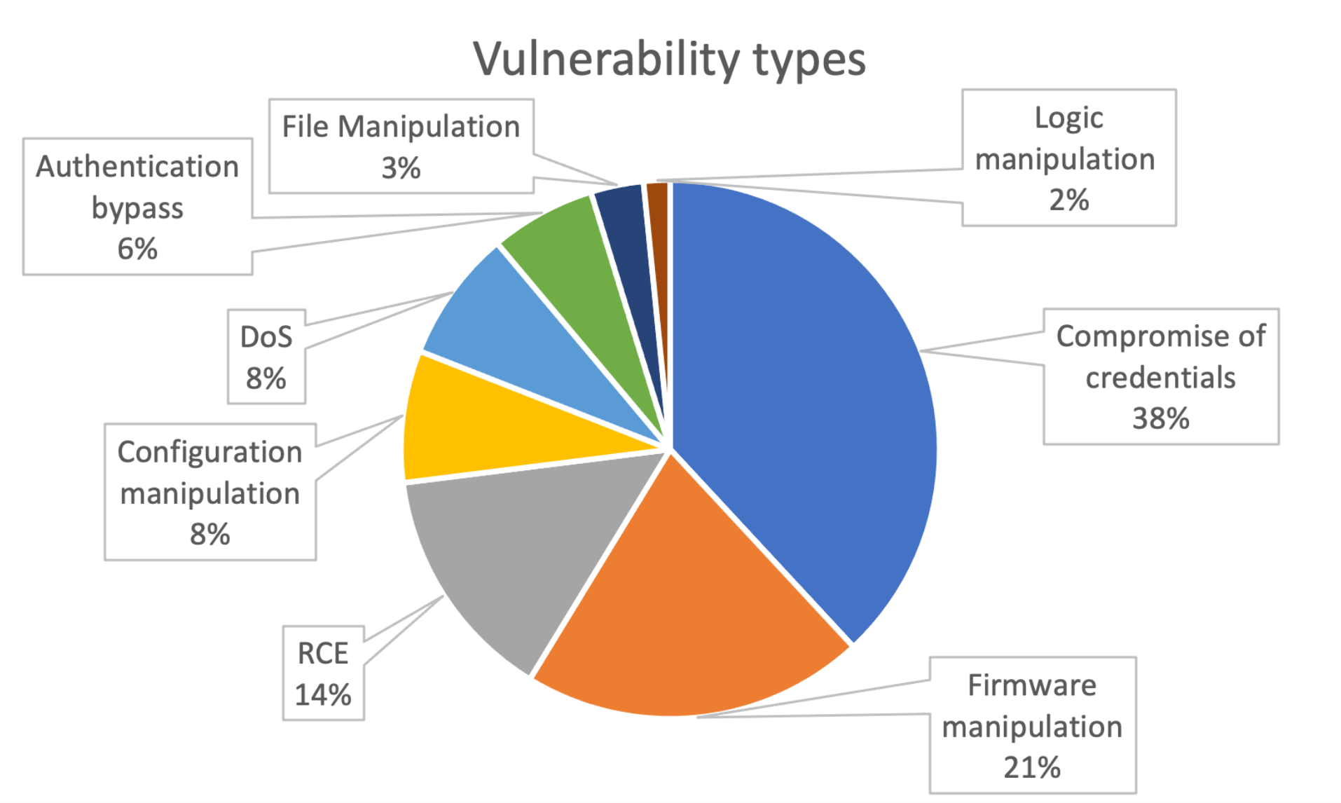 A breakdown of the OT vulnerabilities disclosed in the Icefall report.
