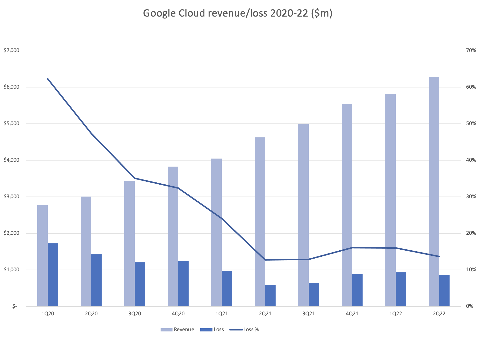 Google Cloud revenue has been rising, but profit remains elusive.