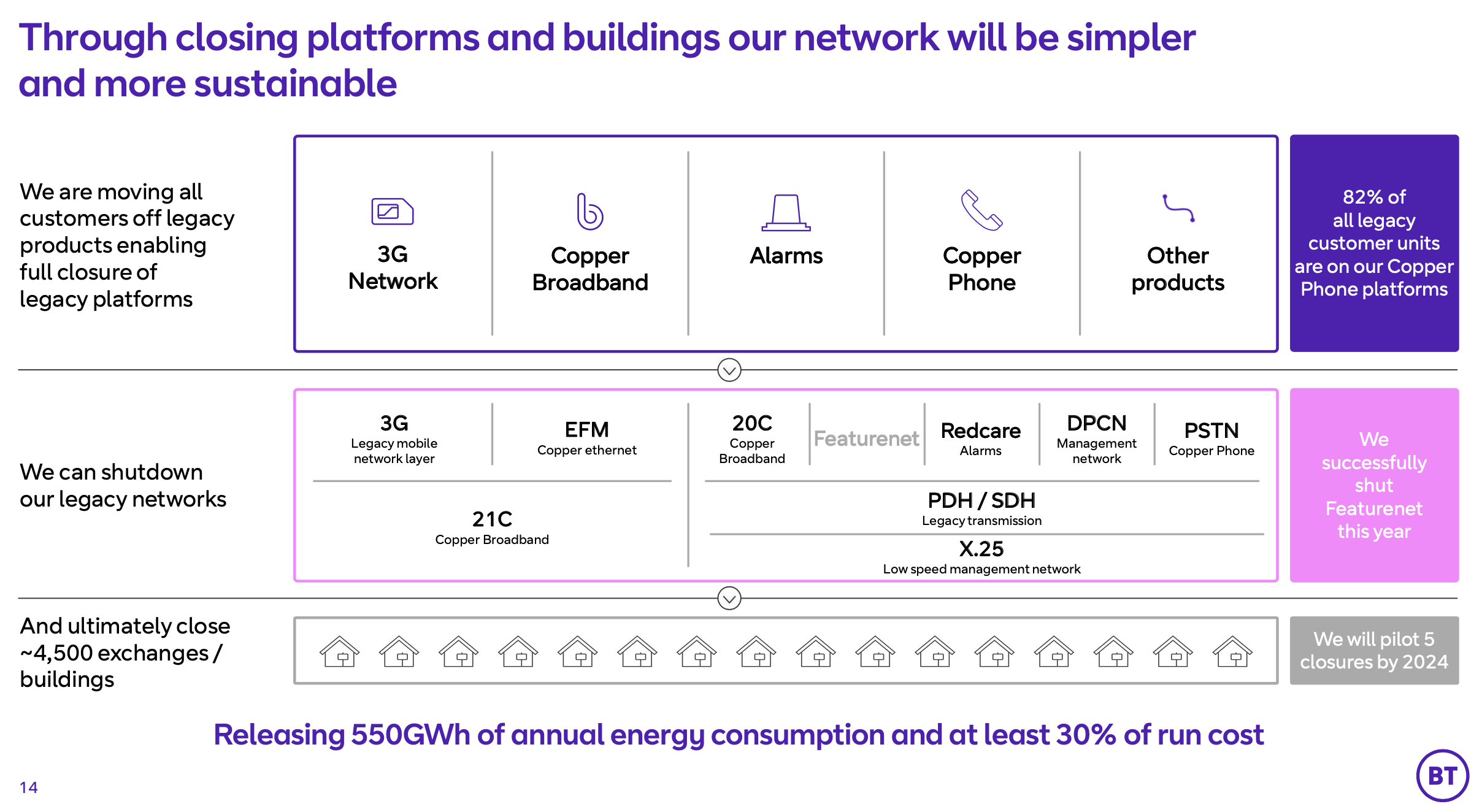 The BT energy effiency drive will get a big boost with its exchange closure programme. Image courtesy BT.