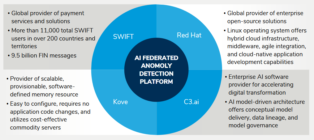 SWIFT's Chief Innovation Officer Tom Zschach is working with Red Hat, C3 AI, and Kove on the platform