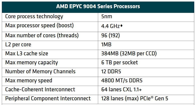 Good news for IT leaders with the budget for a hardware refresh as a flurry of appetising AMD EPYC 4 servers start landing.
