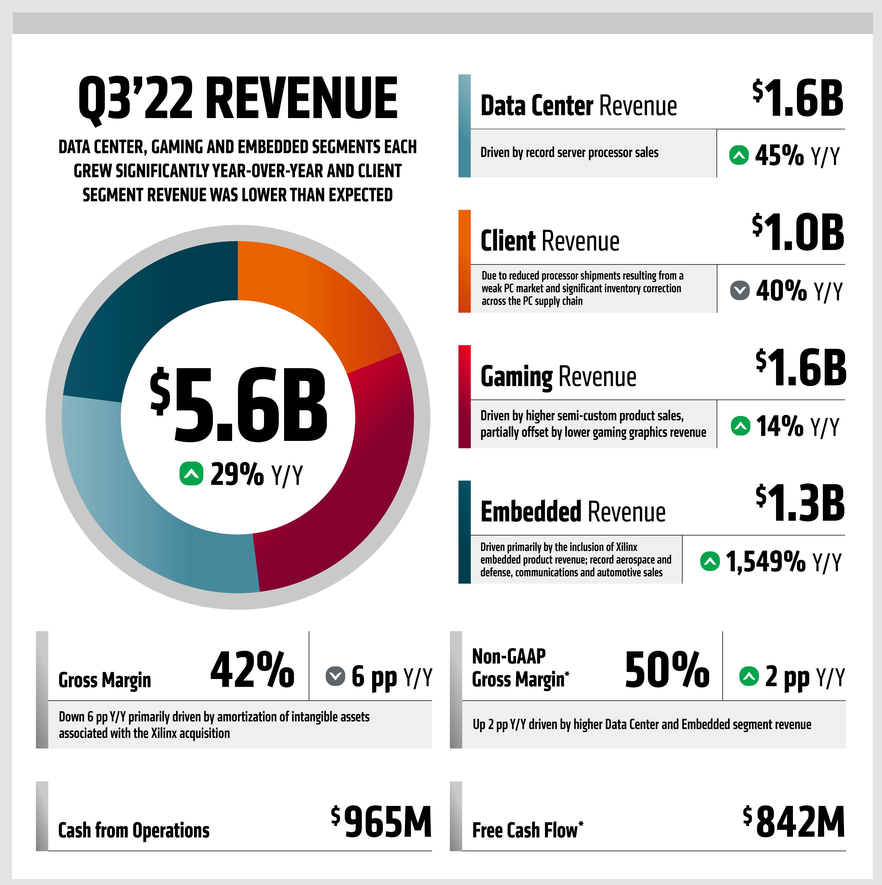 AMD’s Q3 cloud revenue doubles ahead of EPYC 4 launch