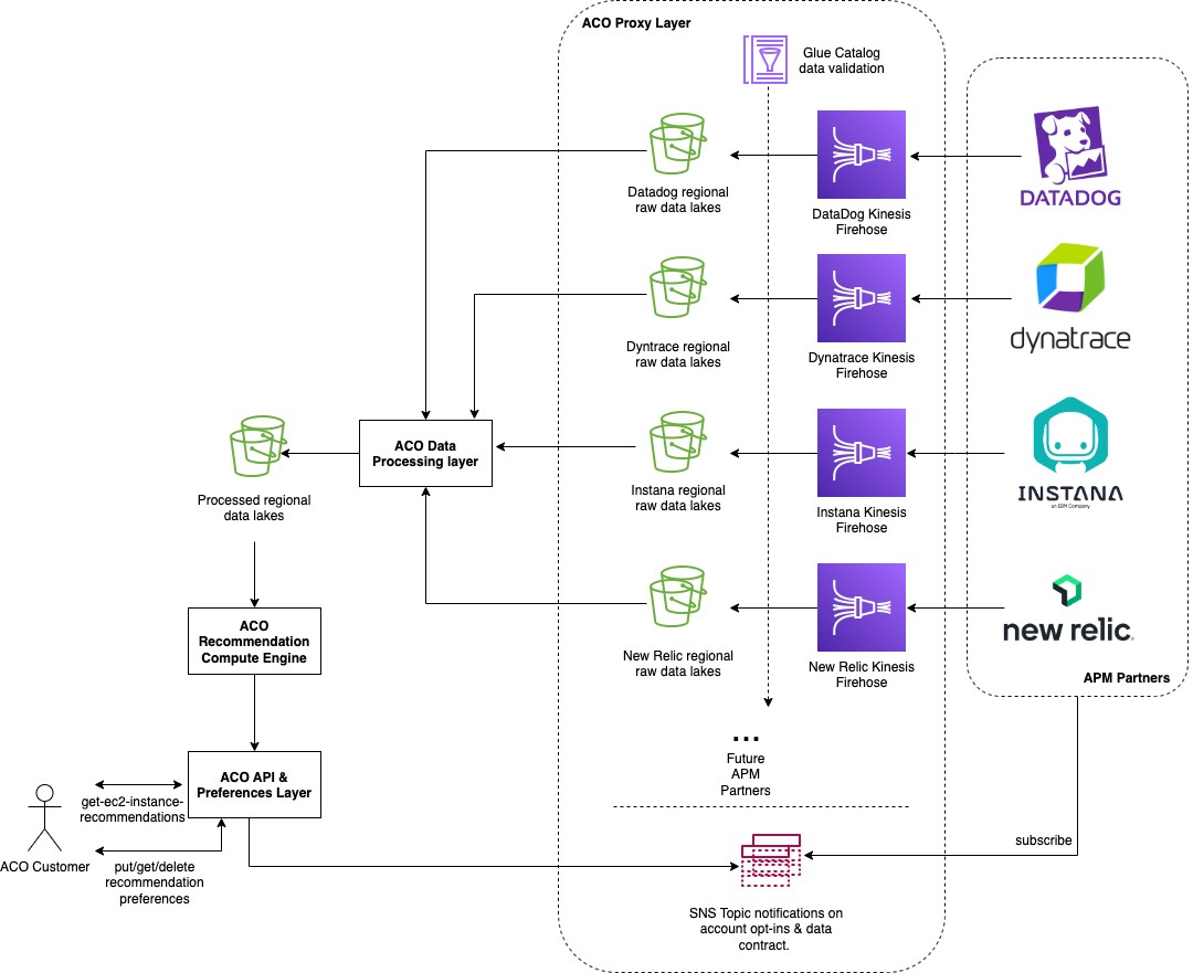 cutting aws costs, aws compute optimizer, dynatrace, datadog et al