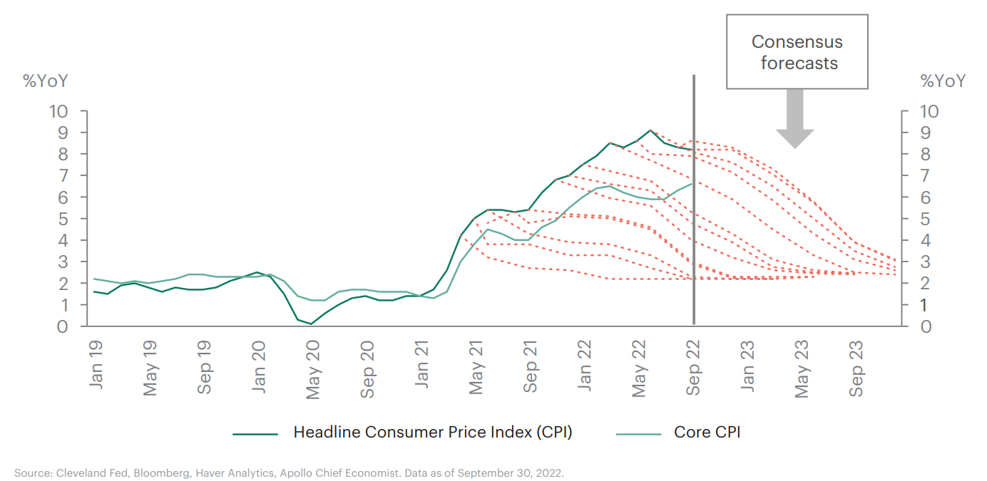 The Stack says: The outlook for tech in 2023 depends a lot on the inflation trajectory and few have predicted this accurately, notes Apollo.