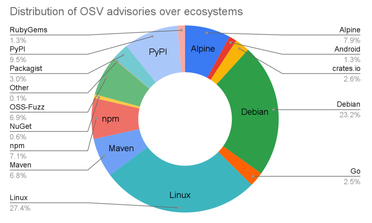 New cybersecurity tools Peach and OSV-Scanner give fresh, free, food for thought on security 