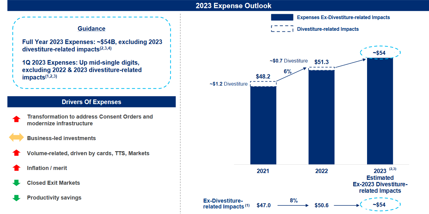 citi tech spend 2023, citigroup transformation