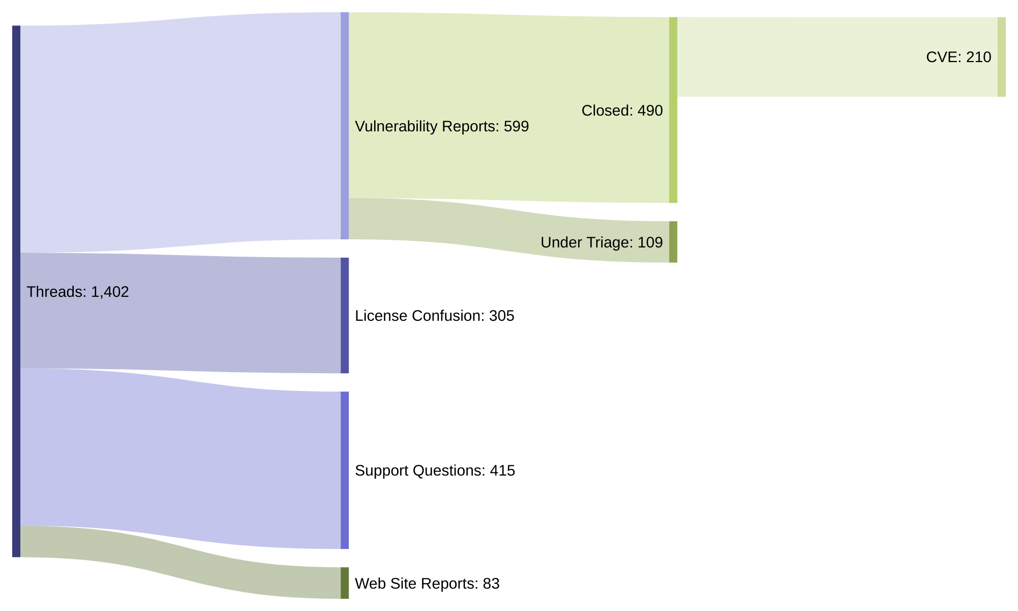 22k emails; 599 vulns: ASF security report highlights triage challenge