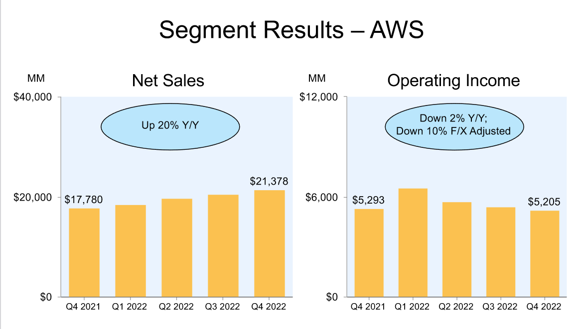 aws revenues in 2022