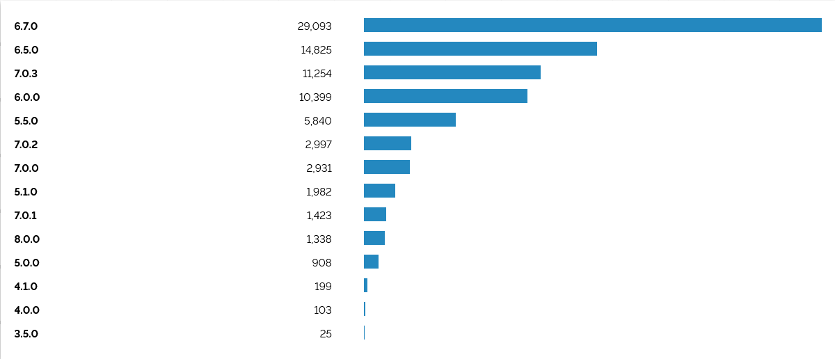 Over 83,000 ESXi servers exposed as mass ESXiArgs ransomware attack continues, but VMware denies 0day being used.