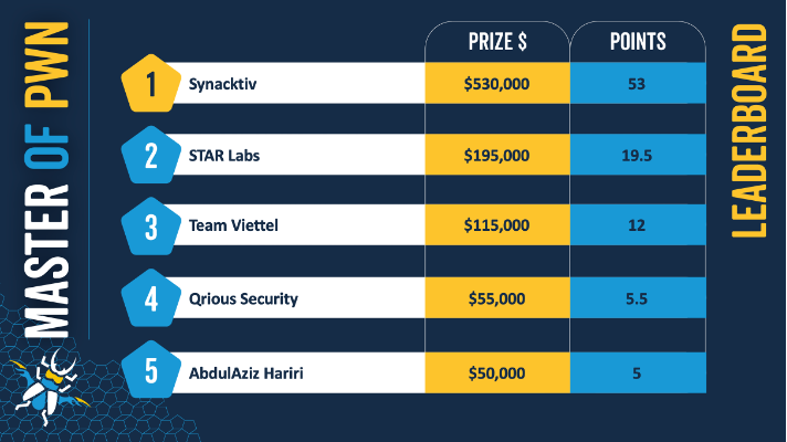 Synacktiv researchers hack Tesla 3, Windows 11, Oracle VirtualBox, to earn "Masters of Pwn"