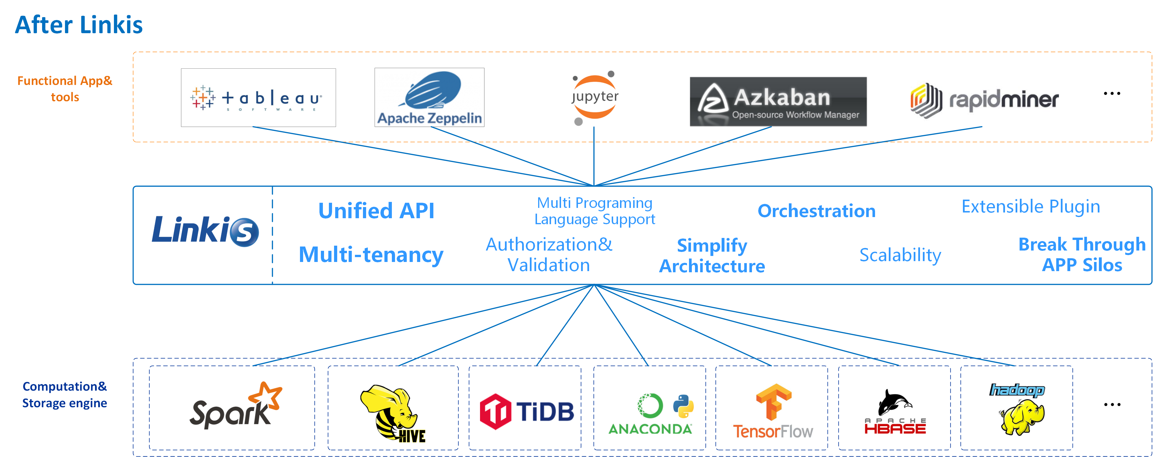 new top level ASF projects